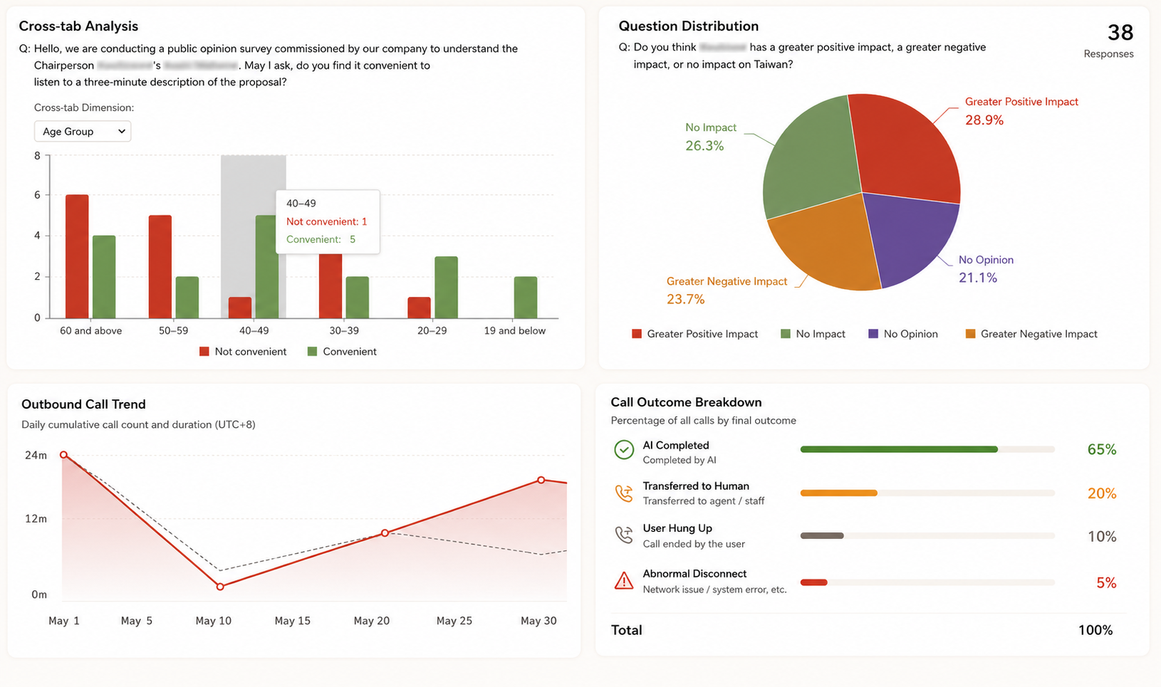 Outbound performance analytics — pickup rate and interaction outcomes returned in real time