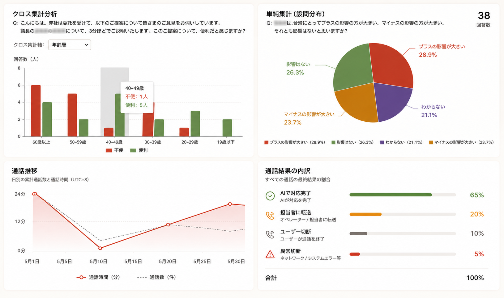 Outbound 発信成果分析 — 応答率、インタラクション結果をリアルタイムに連携