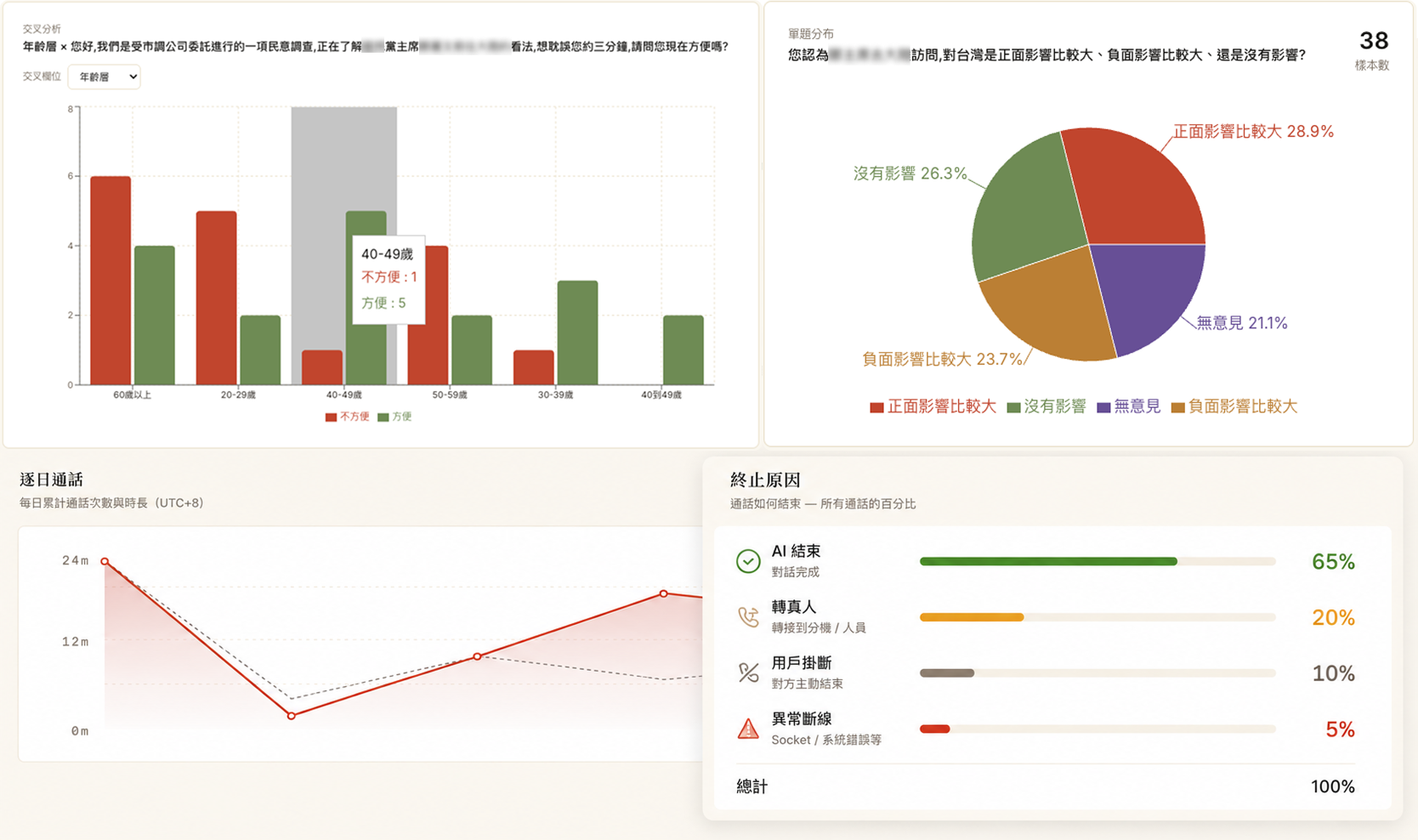 Outbound 外撥成效分析 — 接通率、互動結果即時回傳