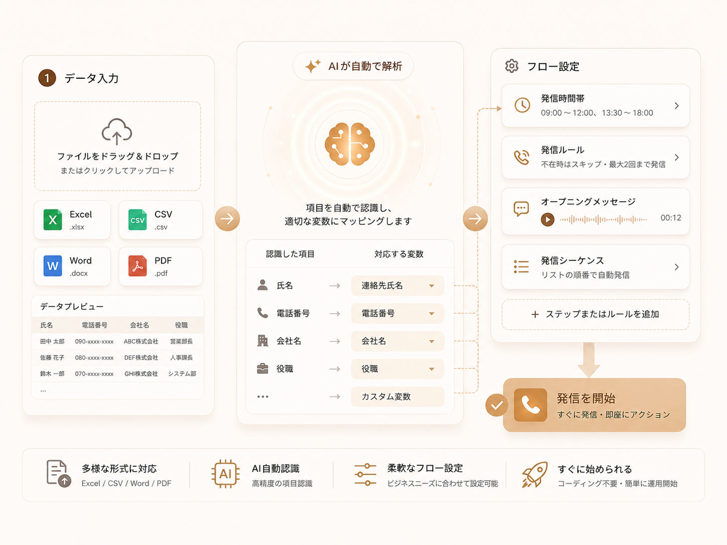 Outbound リストの取り込みと発信キャンペーン設定 — リスト取り込み、AI 項目識別、フロー設定