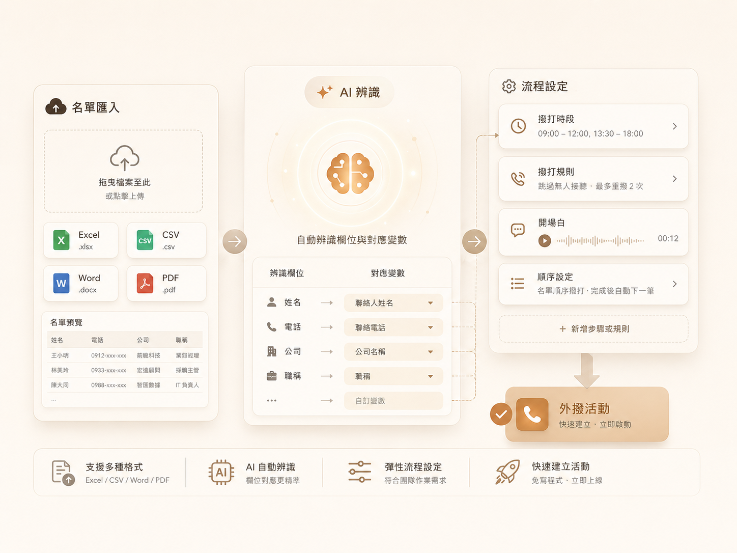 Outbound 名單匯入與外撥活動設定 — 名單匯入、AI 辨識欄位、流程設定