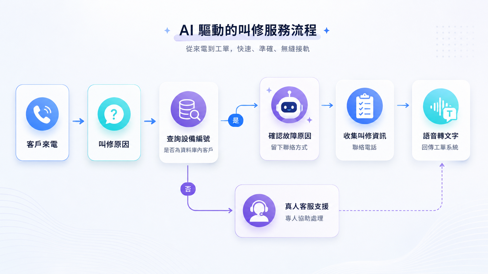 機器印表機電話報修:AI 自動接線、即時開立維修工單