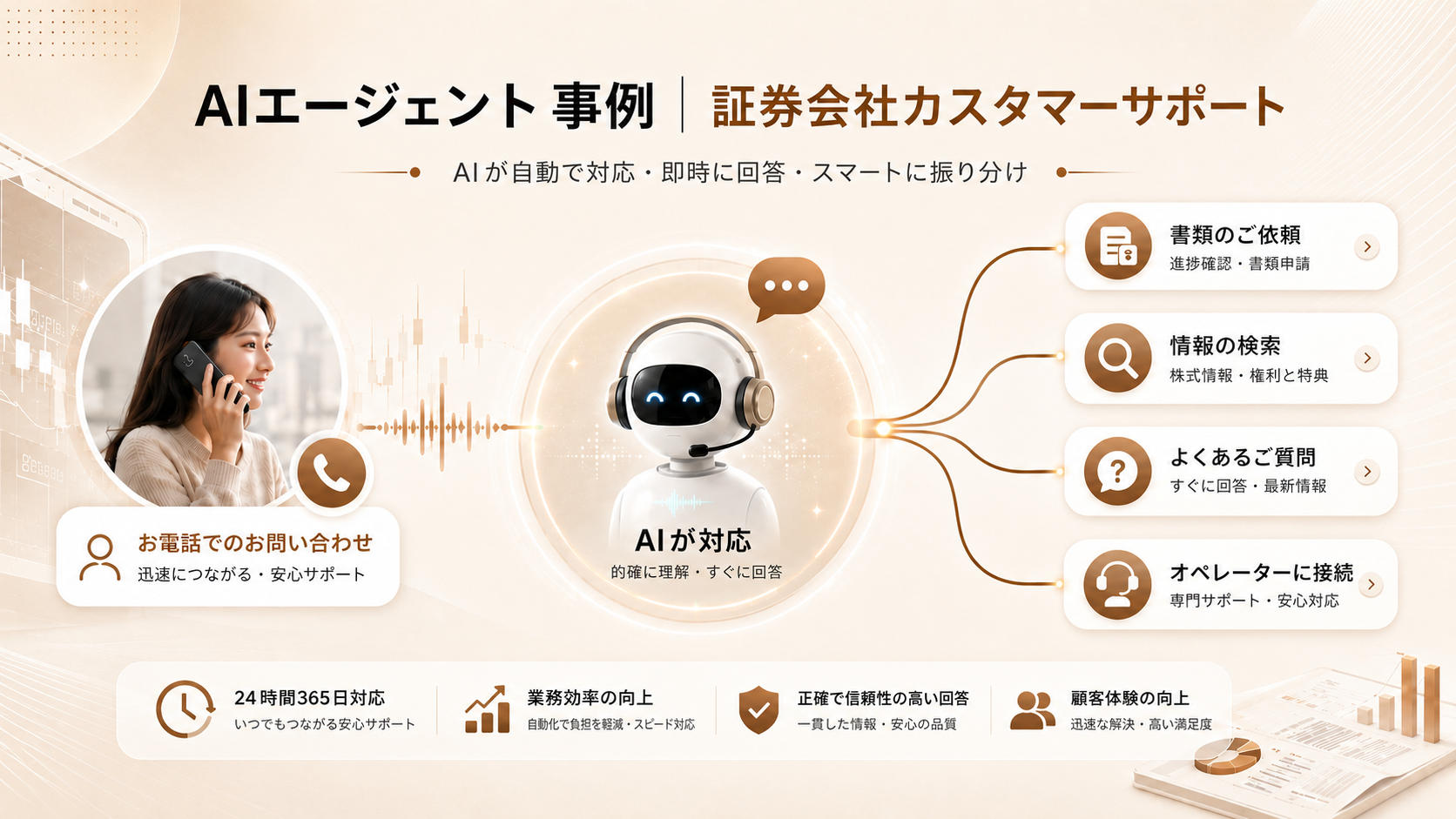 AI IVR 意図判定と振り分け — 自動応答、即時回答、スマート転送