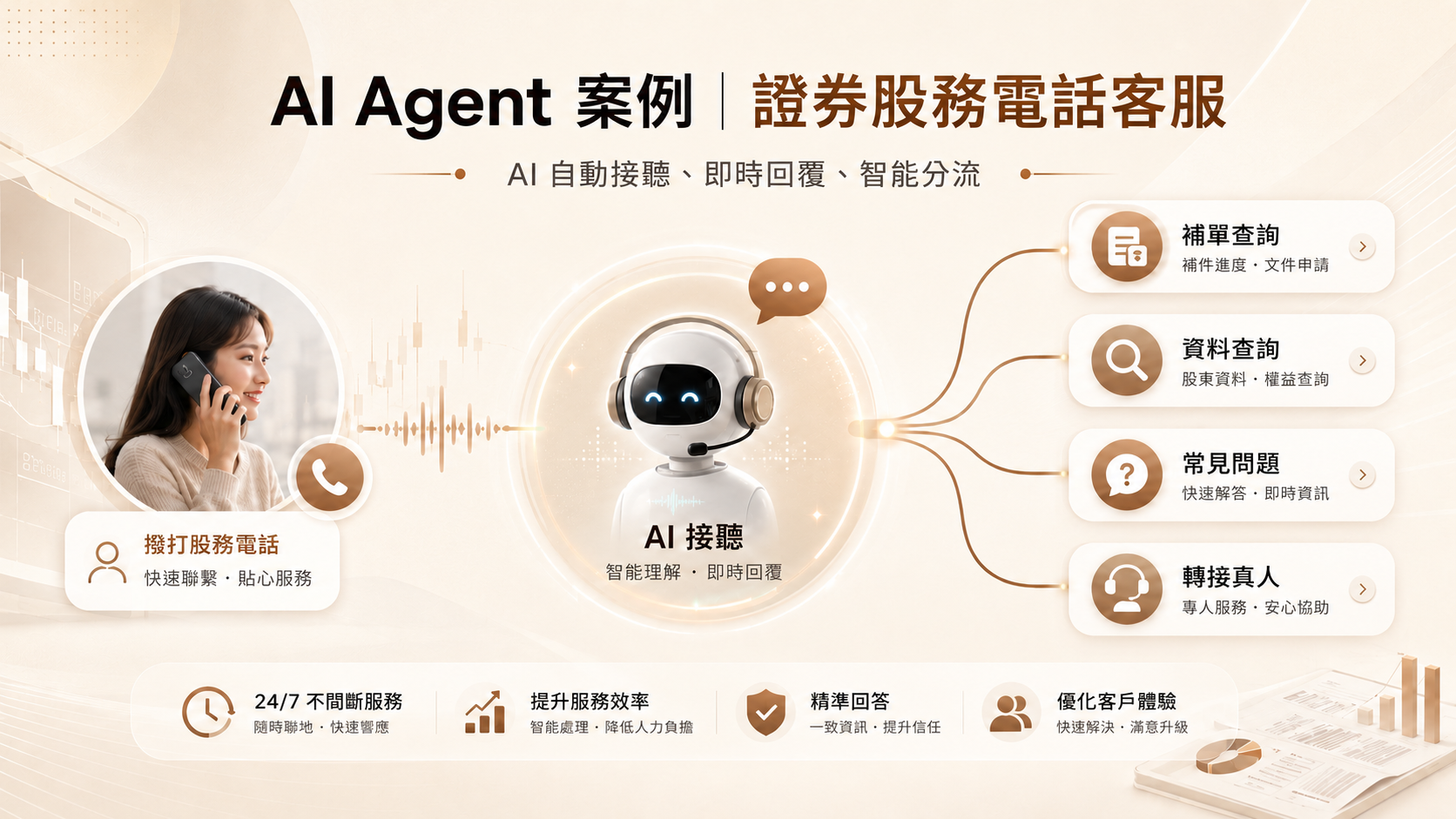 AI IVR 意圖判斷與分流 — 自動接聽、即時回覆、智能轉接