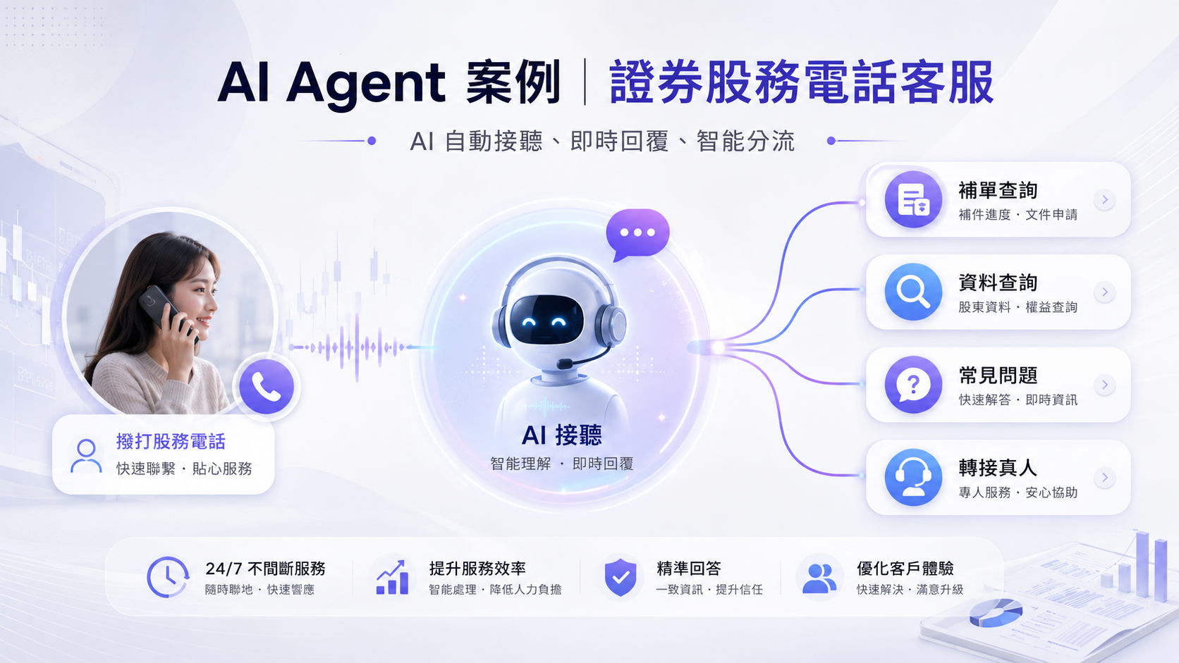 證券公司股務代理:AI Inbound 自動處理大量股務來電